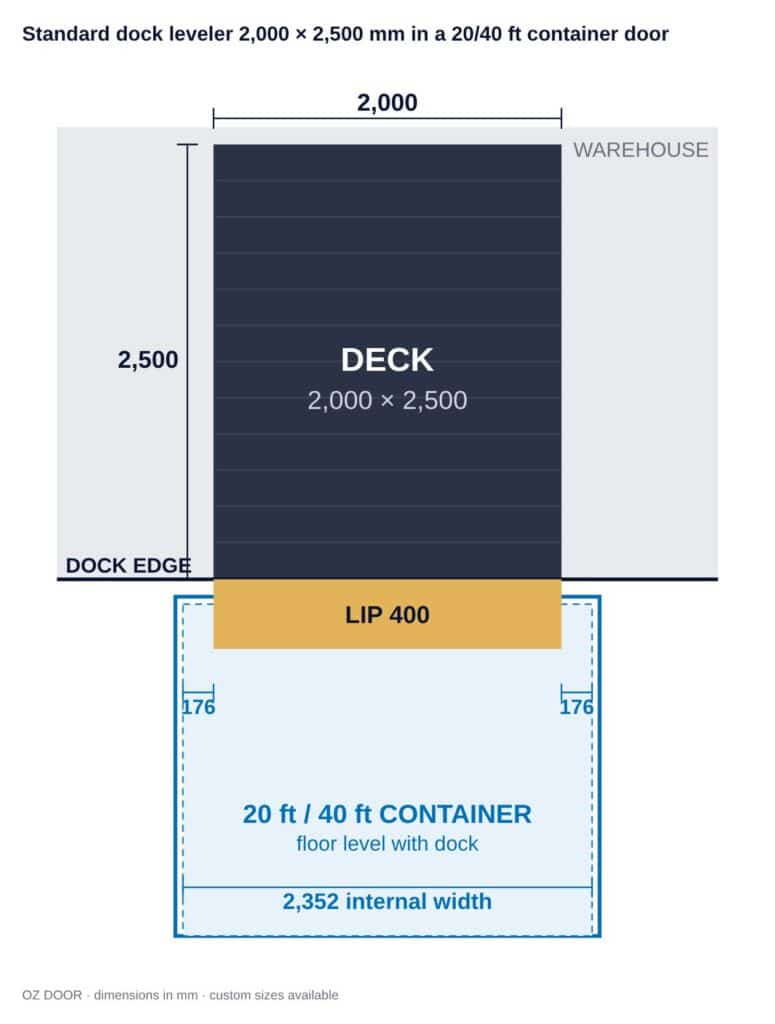 แบบแปลน: Dock Leveler มาตรฐาน OZ 2,000 x 2,500 มม. ในช่องประตูตู้คอนเทนเนอร์ 20/40 ฟุต